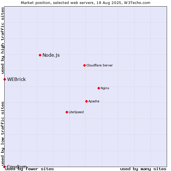 Market position of Node.js vs. WEBrick vs. Caudium