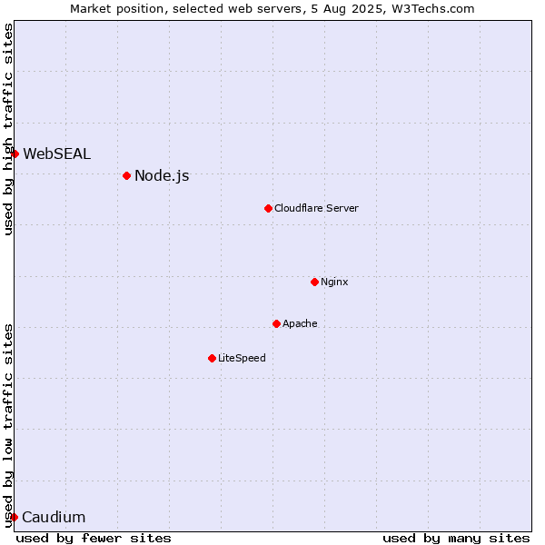 Market position of Node.js vs. Caudium vs. WebSEAL