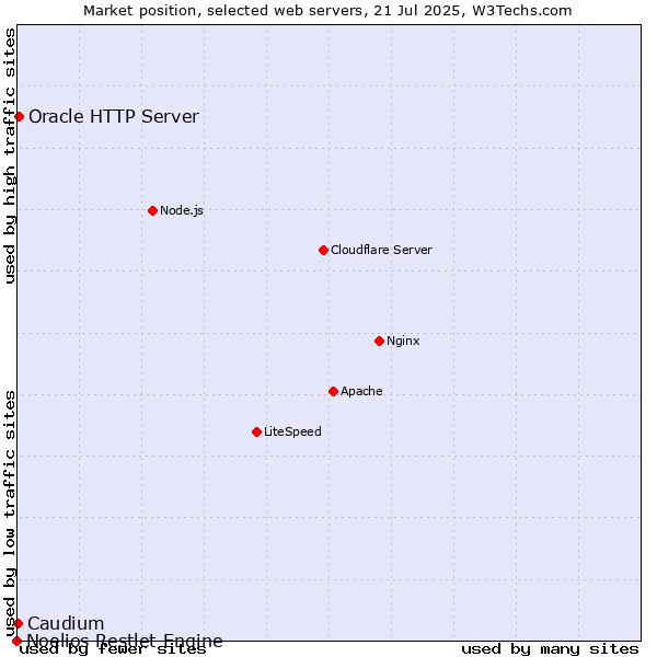Market position of Oracle HTTP Server vs. Caudium vs. Noelios Restlet Engine
