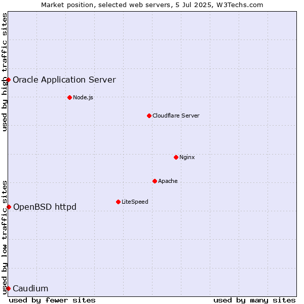 Market position of OpenBSD httpd vs. Oracle Application Server vs. Caudium