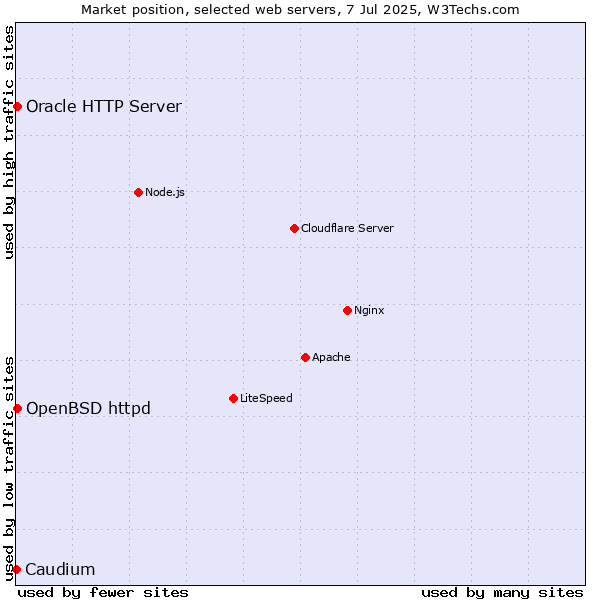 Market position of OpenBSD httpd vs. Oracle HTTP Server vs. Caudium