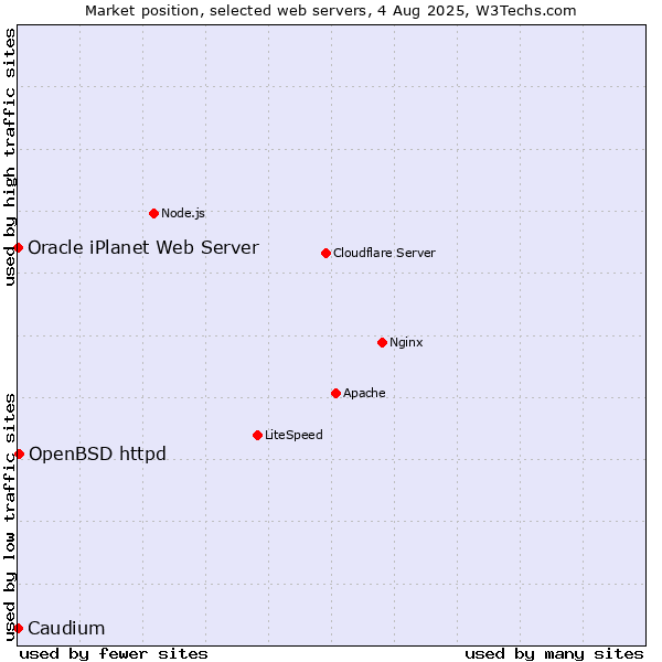 Market position of OpenBSD httpd vs. Caudium vs. Oracle iPlanet Web Server