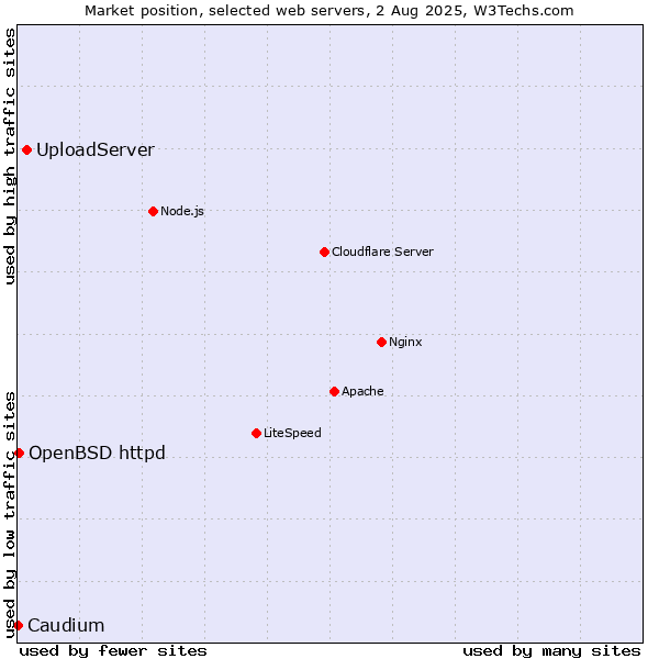 Market position of UploadServer vs. OpenBSD httpd vs. Caudium