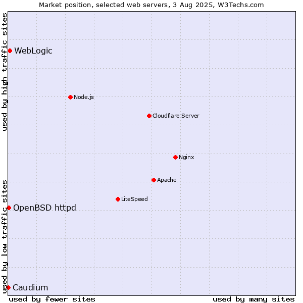 Market position of WebLogic vs. OpenBSD httpd vs. Caudium