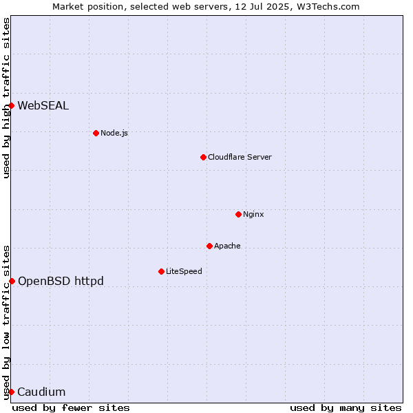 Market position of OpenBSD httpd vs. Caudium vs. WebSEAL