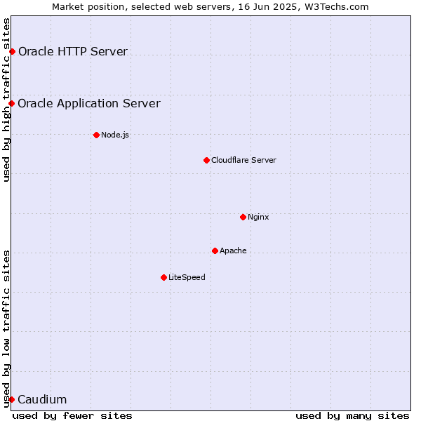 Market position of Oracle HTTP Server vs. Oracle Application Server vs. Caudium