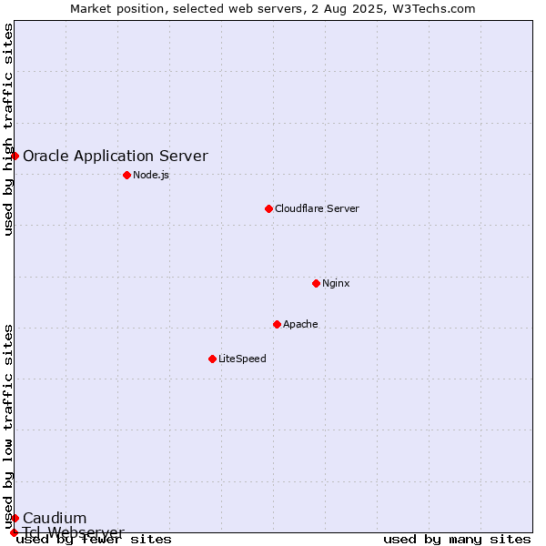 Market position of Oracle Application Server vs. Caudium vs. Tcl-Webserver