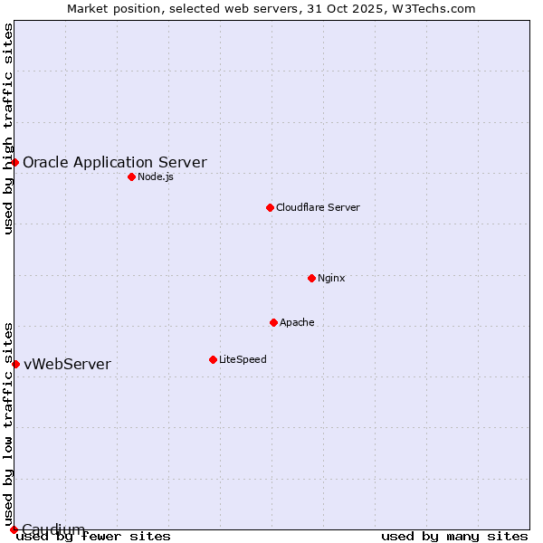 Market position of vWebServer vs. Oracle Application Server vs. Caudium