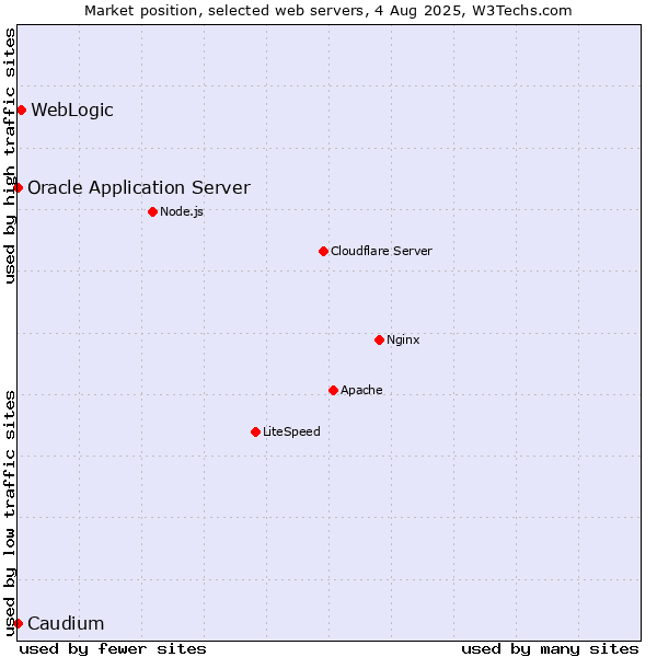 Market position of WebLogic vs. Oracle Application Server vs. Caudium