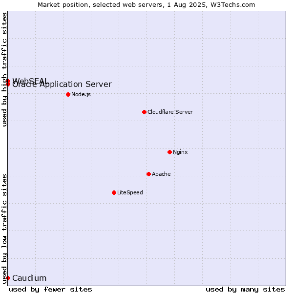 Market position of Oracle Application Server vs. Caudium vs. WebSEAL