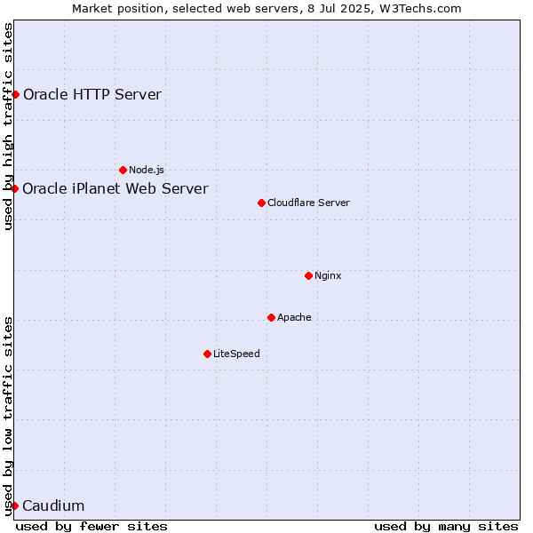 Market position of Oracle HTTP Server vs. Caudium vs. Oracle iPlanet Web Server