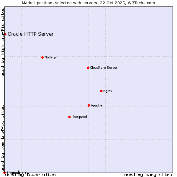 Market position of Oracle HTTP Server vs. Orion vs. Caudium