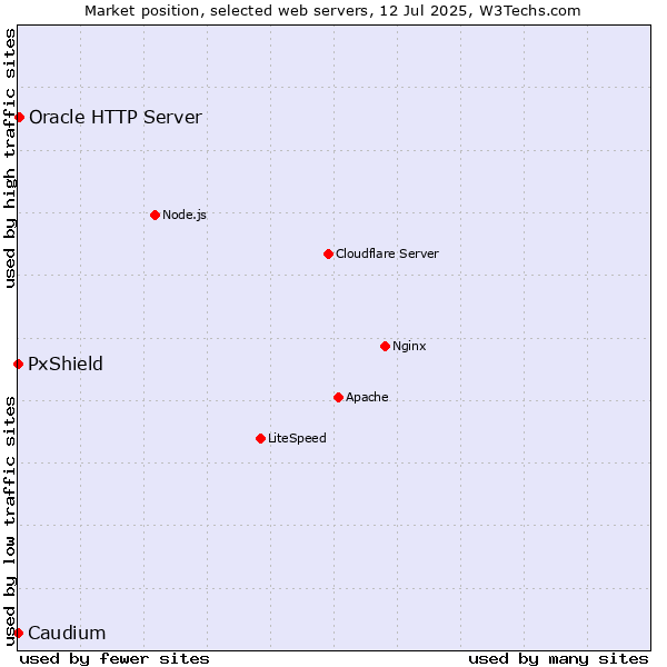 Market position of Oracle HTTP Server vs. PxShield vs. Caudium