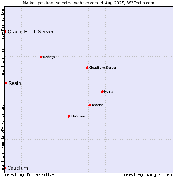 Market position of Resin vs. Oracle HTTP Server vs. Caudium