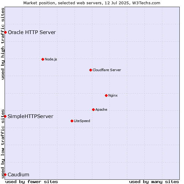 Market position of Oracle HTTP Server vs. SimpleHTTPServer vs. Caudium