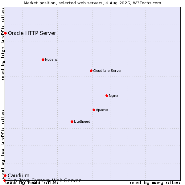 Market position of Oracle HTTP Server vs. Caudium vs. Sun Java System Web Server