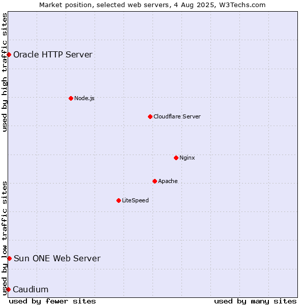 Market position of Sun ONE Web Server vs. Oracle HTTP Server vs. Caudium