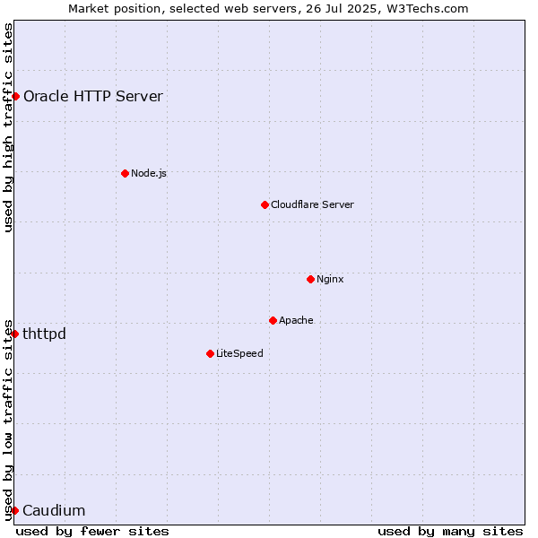 Market position of Oracle HTTP Server vs. thttpd vs. Caudium