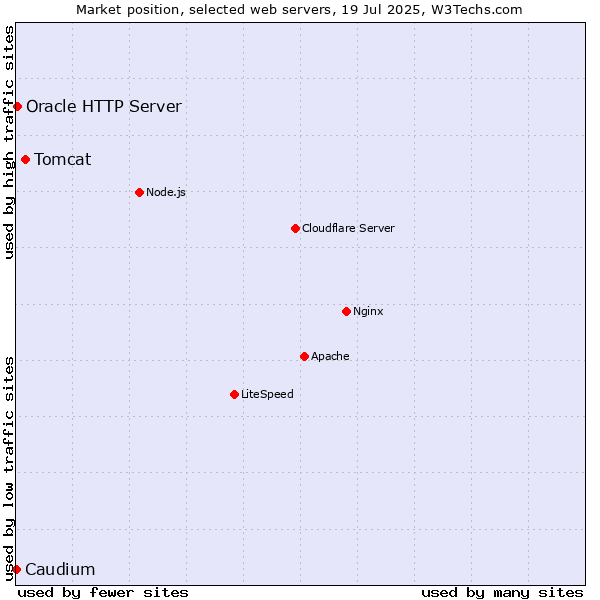 Market position of Tomcat vs. Oracle HTTP Server vs. Caudium