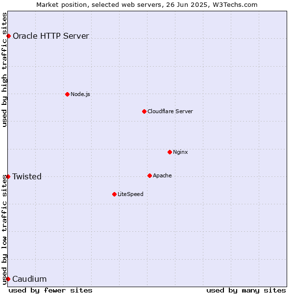 Market position of Oracle HTTP Server vs. Twisted vs. Caudium