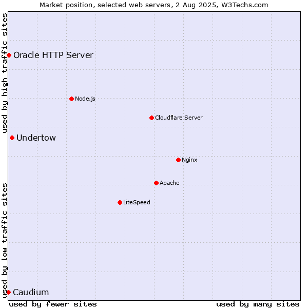 Market position of Undertow vs. Oracle HTTP Server vs. Caudium