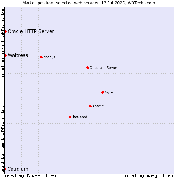Market position of Oracle HTTP Server vs. Waitress vs. Caudium