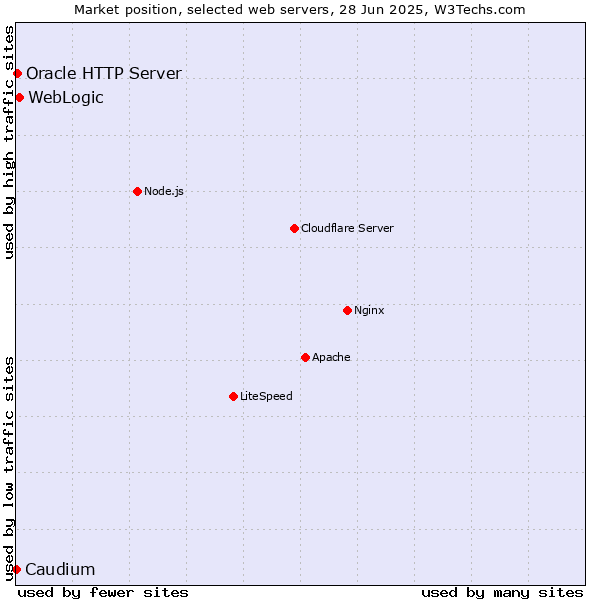 Market position of WebLogic vs. Oracle HTTP Server vs. Caudium