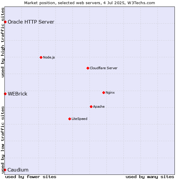 Market position of Oracle HTTP Server vs. WEBrick vs. Caudium