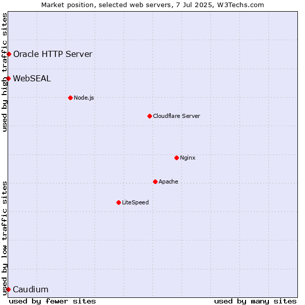 Market position of Oracle HTTP Server vs. Caudium vs. WebSEAL