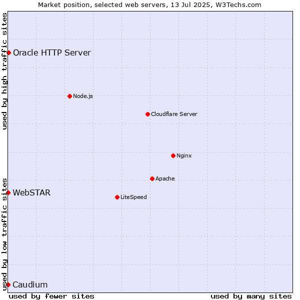 Market position of Oracle HTTP Server vs. Caudium vs. WebSTAR