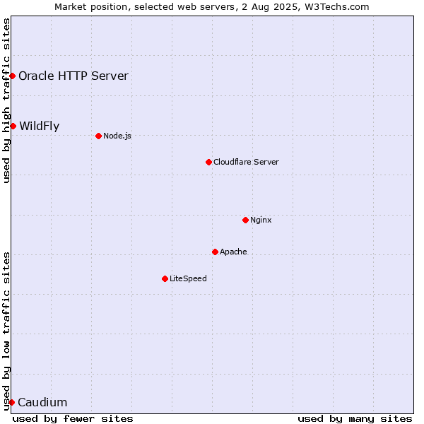 Market position of WildFly vs. Oracle HTTP Server vs. Caudium