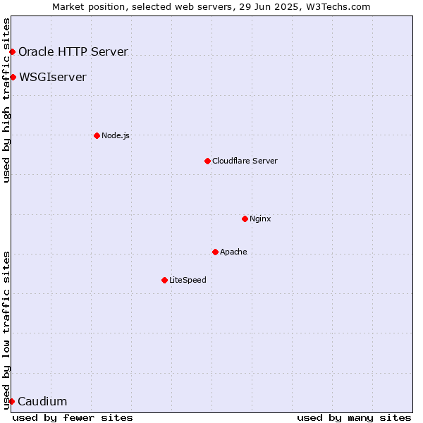 Market position of WSGIserver vs. Oracle HTTP Server vs. Caudium