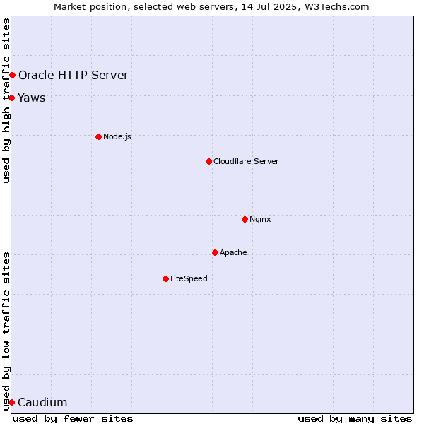 Market position of Oracle HTTP Server vs. Yaws vs. Caudium