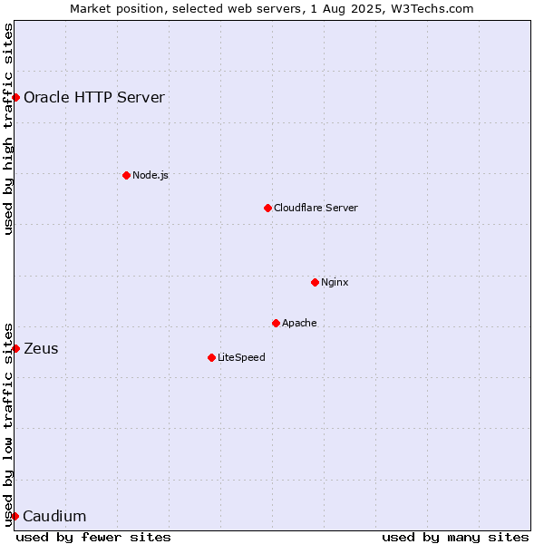 Market position of Zeus vs. Oracle HTTP Server vs. Caudium