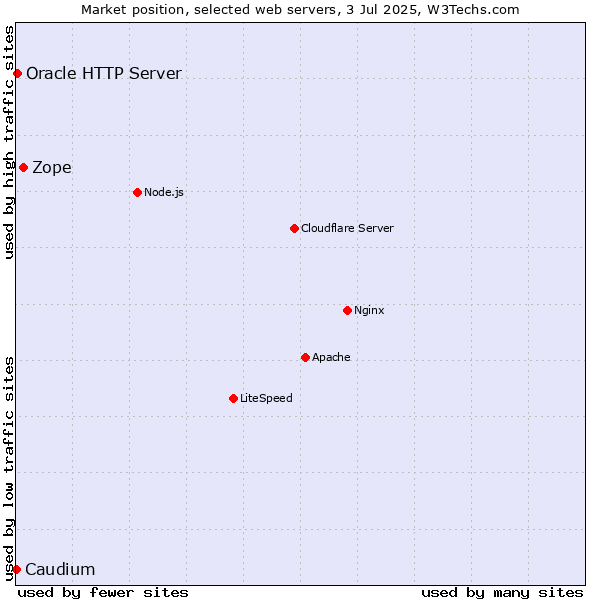 Market position of Zope vs. Oracle HTTP Server vs. Caudium