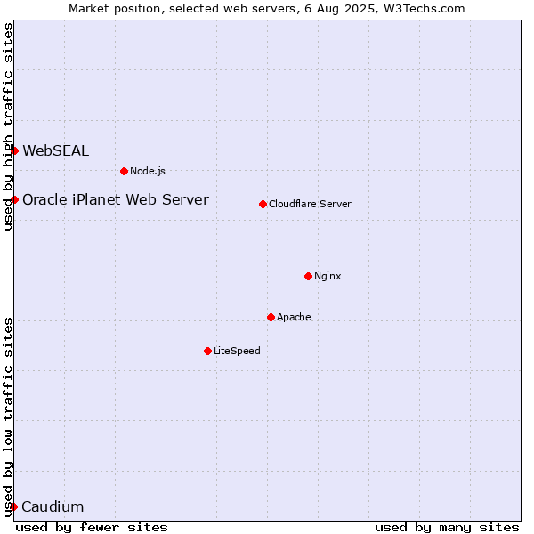 Market position of Caudium vs. Oracle iPlanet Web Server vs. WebSEAL