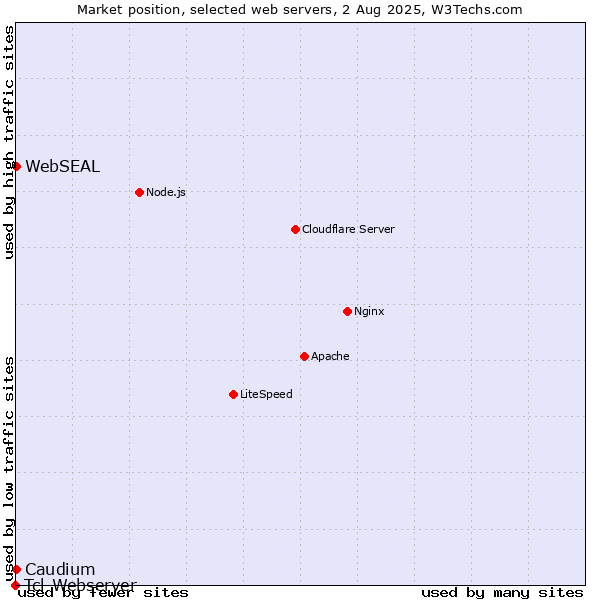 Market position of Caudium vs. WebSEAL vs. Tcl-Webserver