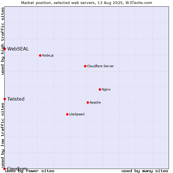 Market position of Twisted vs. Caudium vs. WebSEAL