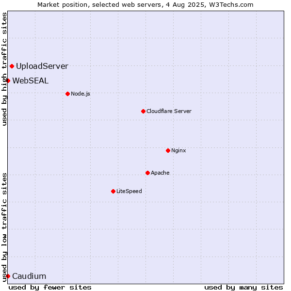 Market position of UploadServer vs. Caudium vs. WebSEAL