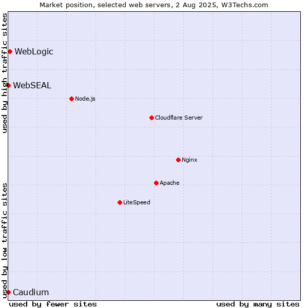 Market position of WebLogic vs. Caudium vs. WebSEAL