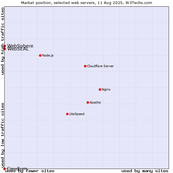 Market position of WebSphere vs. Caudium vs. WebSEAL