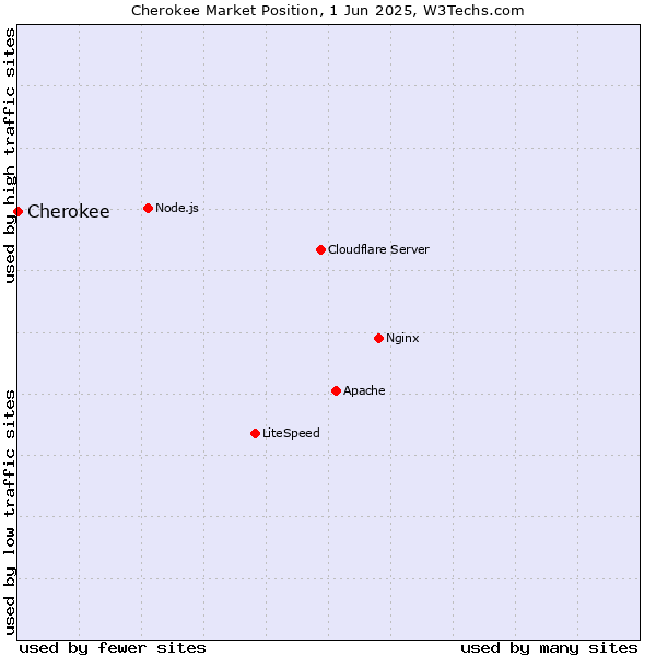 Market position of Cherokee