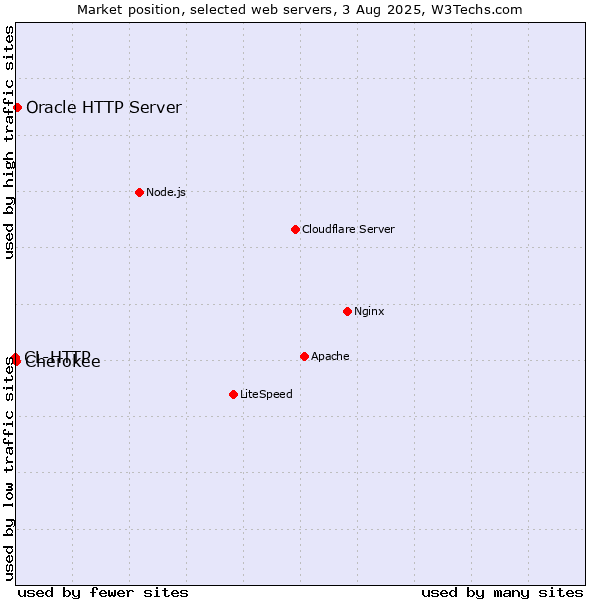 Market position of Oracle HTTP Server vs. Cherokee vs. CL-HTTP