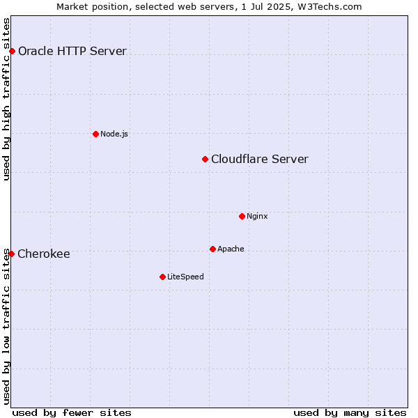 Market position of Cloudflare Server vs. Oracle HTTP Server vs. Cherokee
