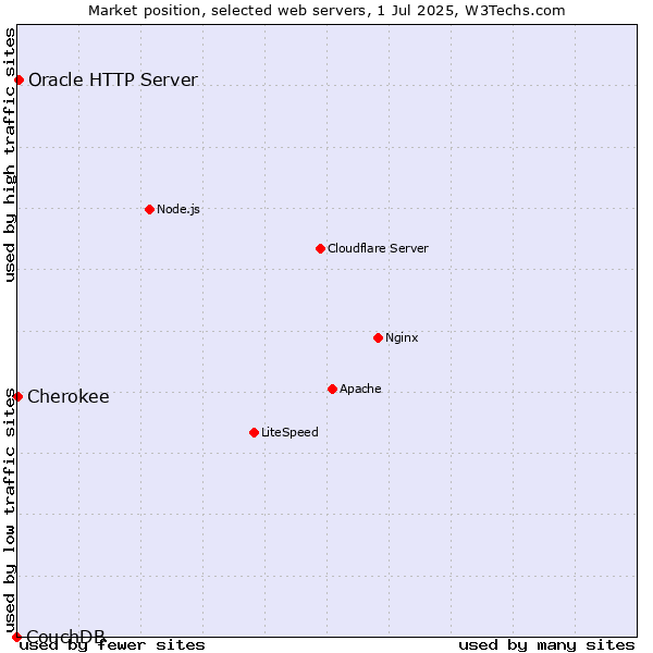 Market position of Oracle HTTP Server vs. Cherokee vs. CouchDB