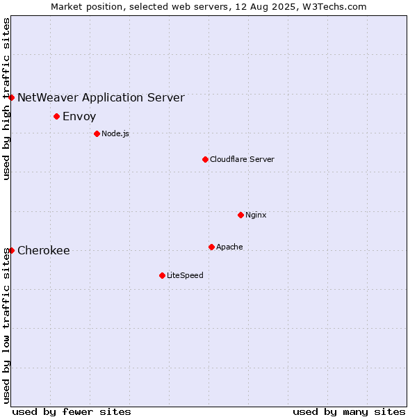 Market position of Envoy vs. NetWeaver Application Server vs. Cherokee