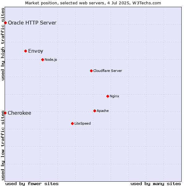 Market position of Envoy vs. Oracle HTTP Server vs. Cherokee