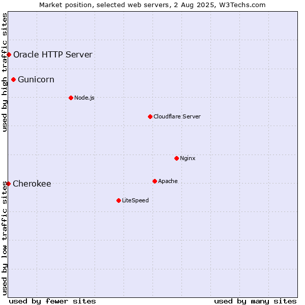 Market position of Gunicorn vs. Oracle HTTP Server vs. Cherokee