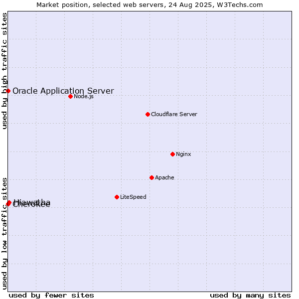 Market position of Hiawatha vs. Oracle Application Server vs. Cherokee