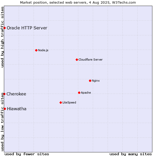 Market position of Hiawatha vs. Oracle HTTP Server vs. Cherokee